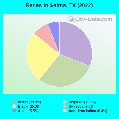 Races in Selma, TX (2022)