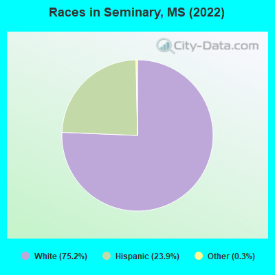 Races in Seminary, MS (2022)