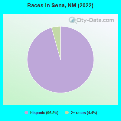 Races in Sena, NM (2022)