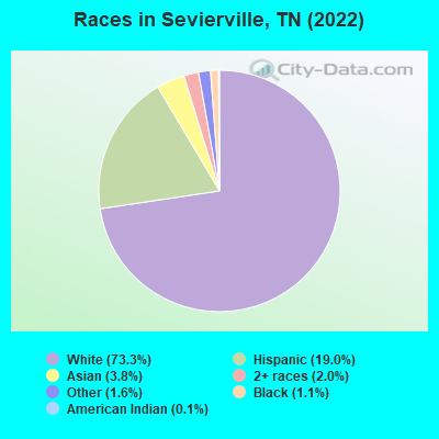 Races in Sevierville, TN (2019)
