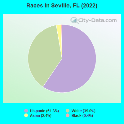 Races in Seville, FL (2022)