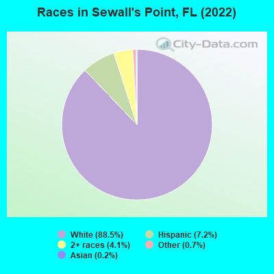 Races in Sewall's Point, FL (2022)