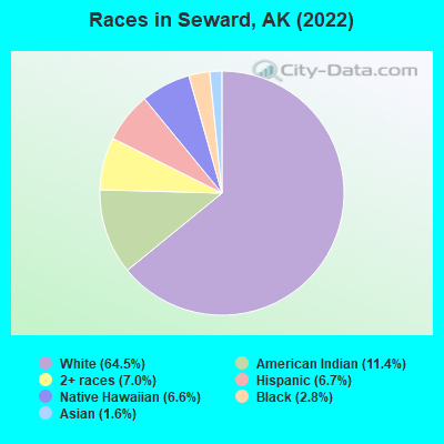 Races in Seward, AK (2019)