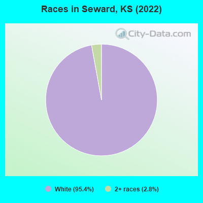 Races in Seward, KS (2022)