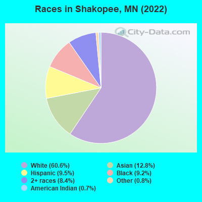 Races in Shakopee, MN (2022)