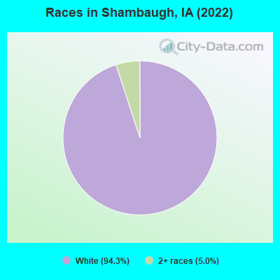 Races in Shambaugh, IA (2022)