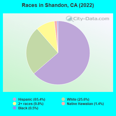 Races in Shandon, CA (2022)