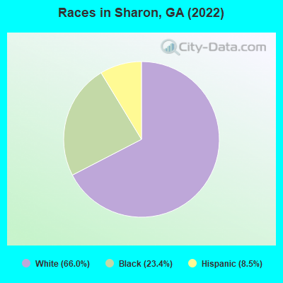 Races in Sharon, GA (2022)