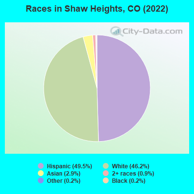 Races in Shaw Heights, CO (2021)