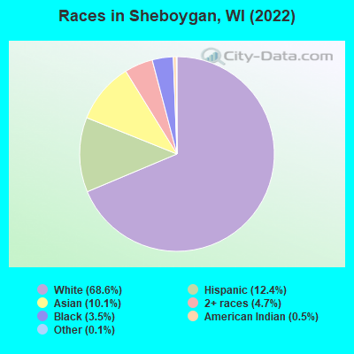 Races in Sheboygan, WI (2019)