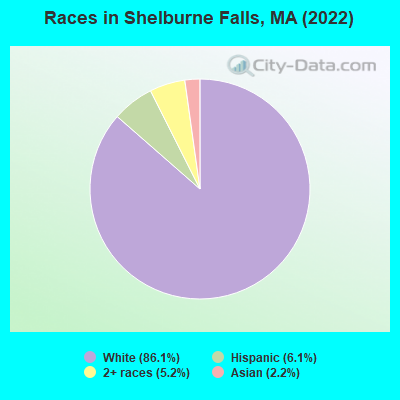 Races in Shelburne Falls, MA (2022)