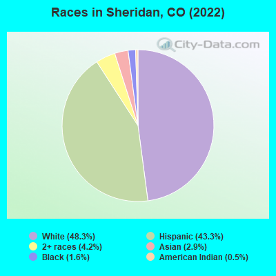 Races in Sheridan, CO (2021)