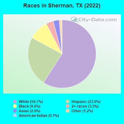 Races in Sherman, TX (2021)