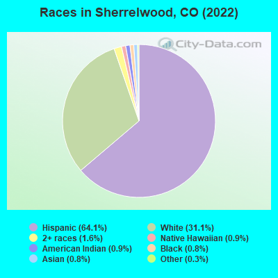 Races in Sherrelwood, CO (2022)