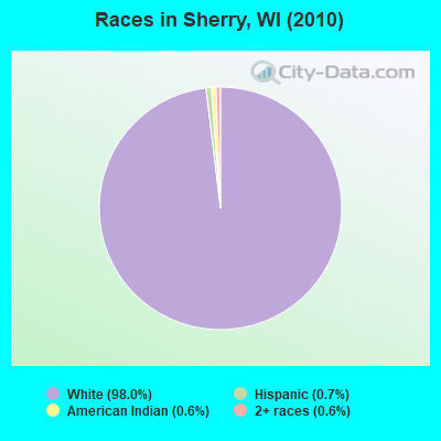 Races in Sherry, WI (2010)