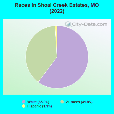 Races in Shoal Creek Estates, MO (2022)