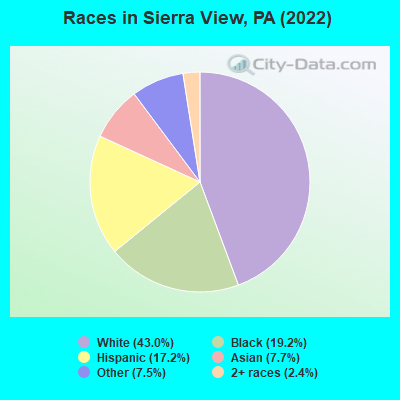 Races in Sierra View, PA (2022)