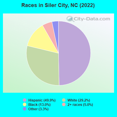 Races in Siler City, NC (2022)