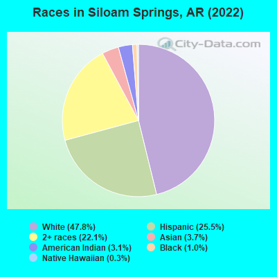 Races in Siloam Springs, AR (2022)
