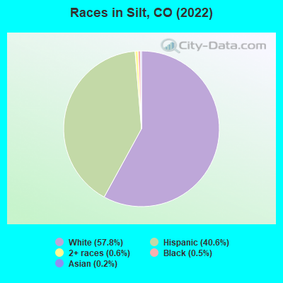 Races in Silt, CO (2022)