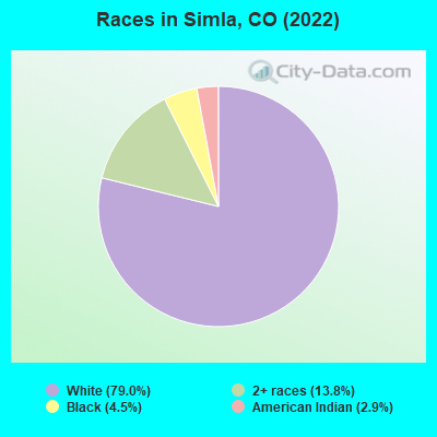 Races in Simla, CO (2022)