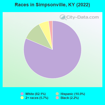 Races in Simpsonville, KY (2022)
