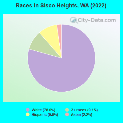 Races in Sisco Heights, WA (2022)