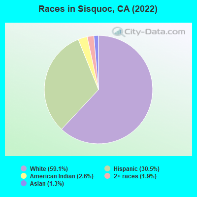 Races in Sisquoc, CA (2022)