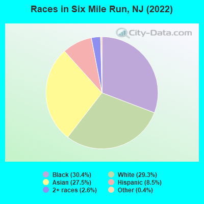 Races in Six Mile Run, NJ (2022)
