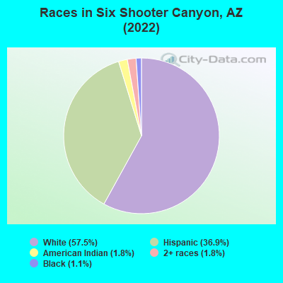 Races in Six Shooter Canyon, AZ (2022)