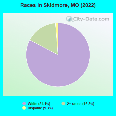 Races in Skidmore, MO (2022)