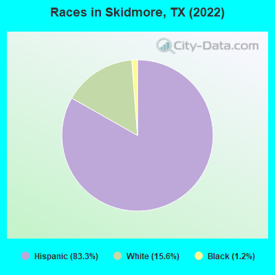 Races in Skidmore, TX (2022)