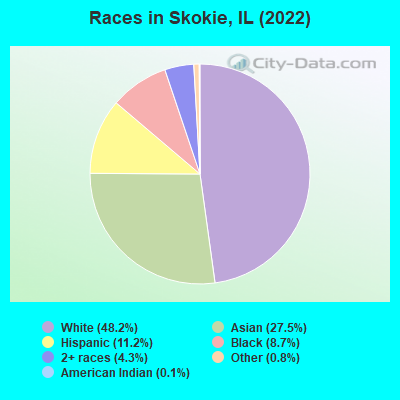 Races in Skokie, IL (2019)