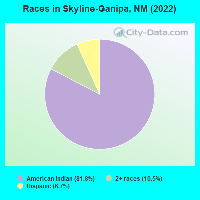 Races in Skyline-Ganipa, NM (2022)