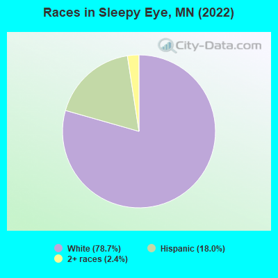 Races in Sleepy Eye, MN (2022)