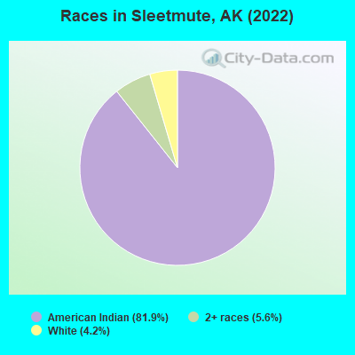 Races in Sleetmute, AK (2022)