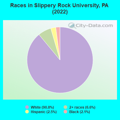 Races in Slippery Rock University, PA (2022)