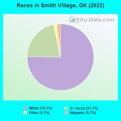 Races in Smith Village, OK (2022)