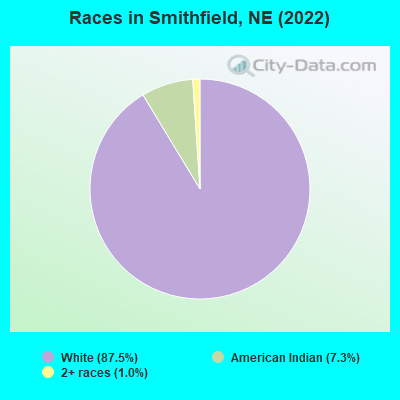 Races in Smithfield, NE (2022)