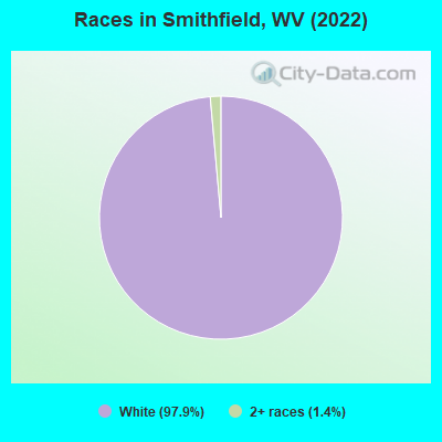Races in Smithfield, WV (2022)