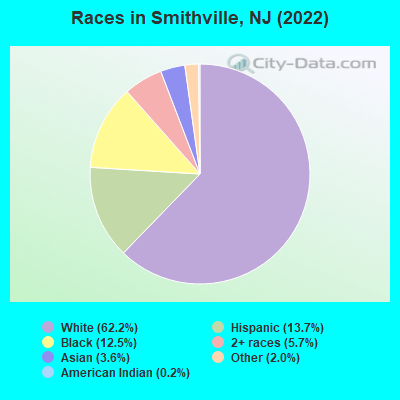Races in Smithville, NJ (2022)