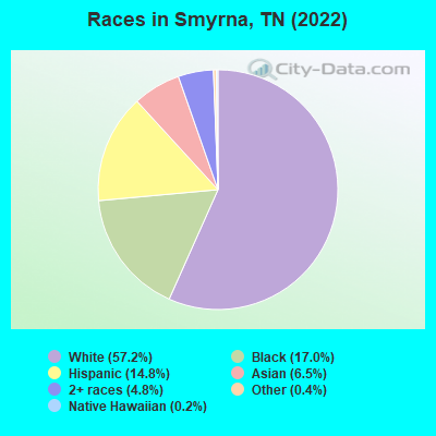 Races in Smyrna, TN (2019)
