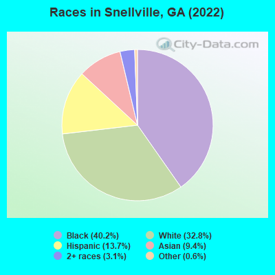 Races in Snellville, GA (2021)