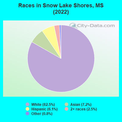 Races in Snow Lake Shores, MS (2022)