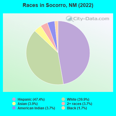 Races in Socorro, NM (2022)