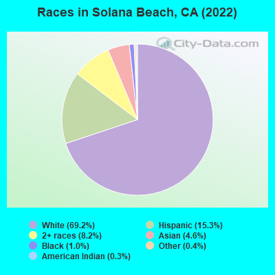 Races in Solana Beach, CA (2019)