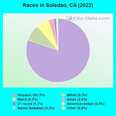Races in Soledad, CA (2022)