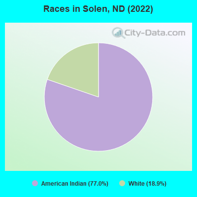 Races in Solen, ND (2022)