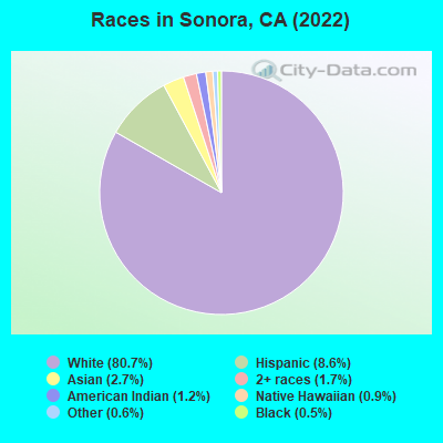 Races in Sonora, CA (2022)