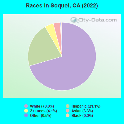 Races in Soquel, CA (2022)